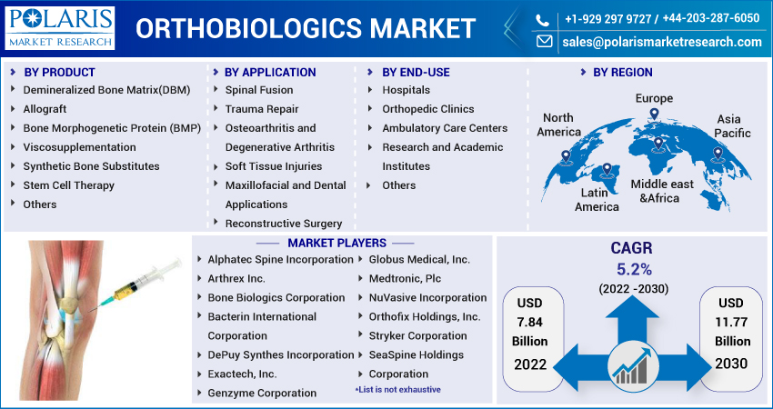 Orthobiologics Market